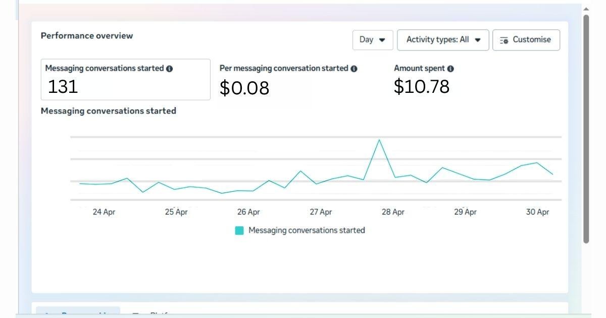 Facebook Ads Case Study for Agro Farm